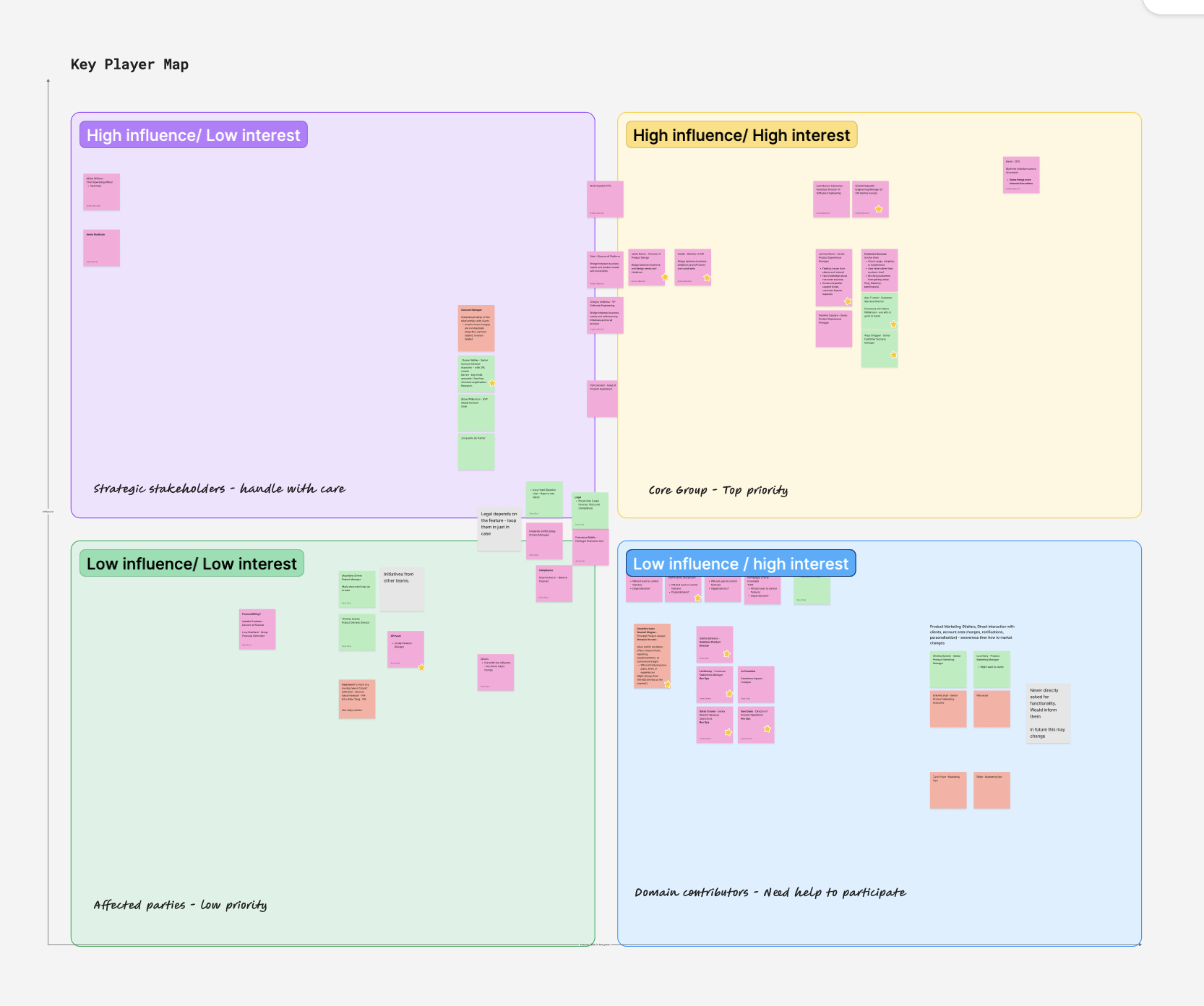 Stakeholder map: key players and ownership across teams.